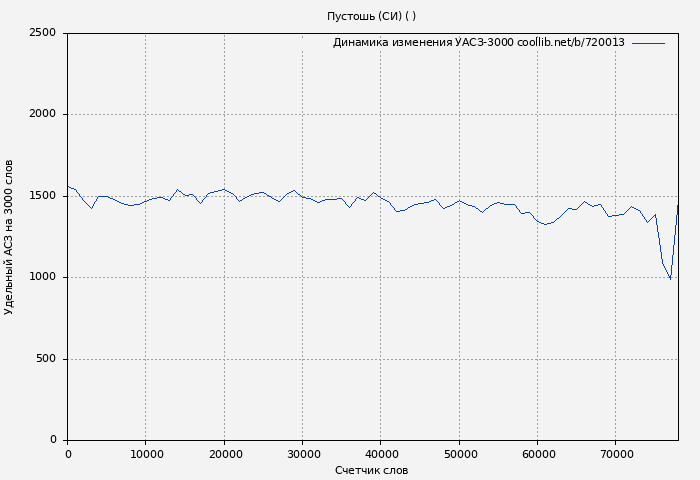 Удельный АСЗ-3000 книги № 720013: Пустошь (СИ) ( )
