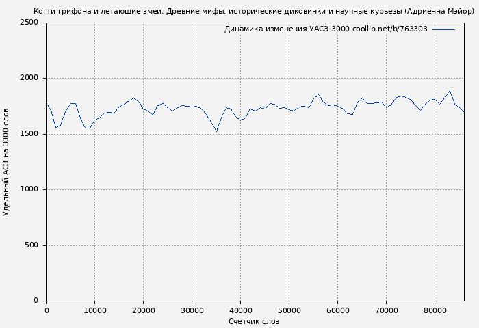 Удельный АСЗ-3000 книги № 763303: Когти грифона и летающие змеи. Древние мифы, исторические диковинки и научные курьезы (Адриенна Мэйор)