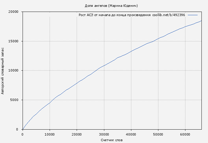 Рост АСЗ книги № 492396: Доля ангелов (Марина Юденич)