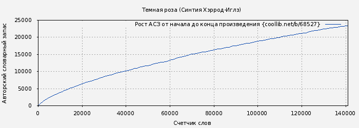 Рост АСЗ книги № 68527: Темная роза (Синтия Хэррод-Иглз)