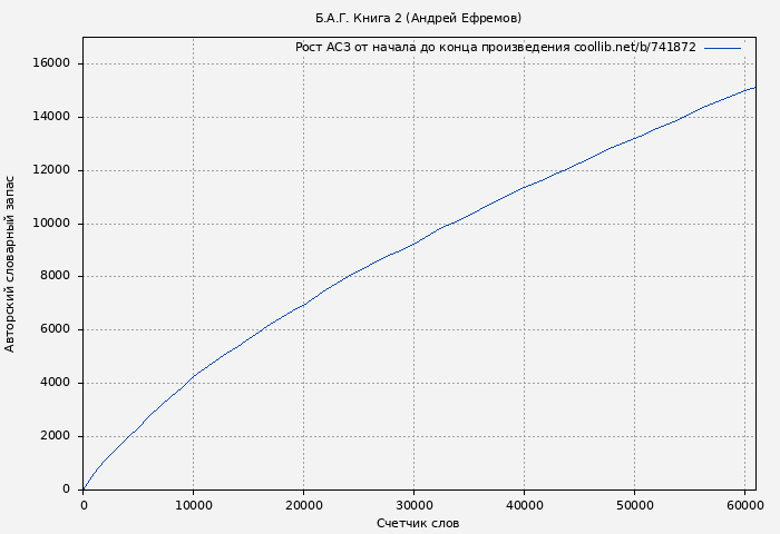 Рост АСЗ книги № 741872: Б.А.Г. Книга 2 (Андрей Ефремов)