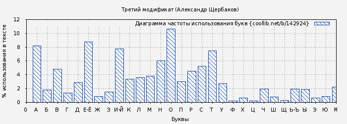 Диаграма использования букв книги № 142924: Третий модификат (Александр Щербаков)