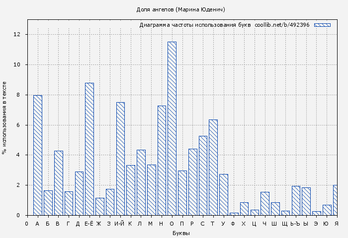 Диаграма использования букв книги № 492396: Доля ангелов (Марина Юденич)