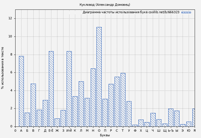 Диаграма использования букв книги № 666323: Кукловод (Александр Домовец)