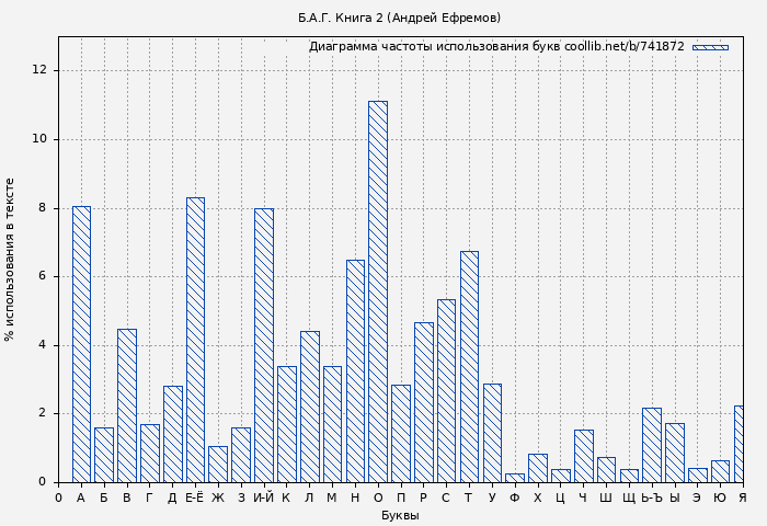 Диаграма использования букв книги № 741872: Б.А.Г. Книга 2 (Андрей Ефремов)