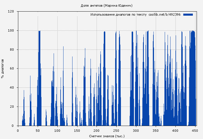 Использование диалогов по тексту книги № 492396: Доля ангелов (Марина Юденич)