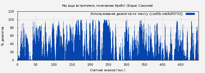 Использование диалогов по тексту книги № 60732: Мы еще встретимся, полковник Кребс! (Борис Соколов)