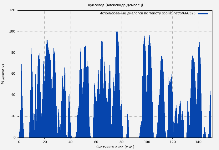 Использование диалогов по тексту книги № 666323: Кукловод (Александр Домовец)