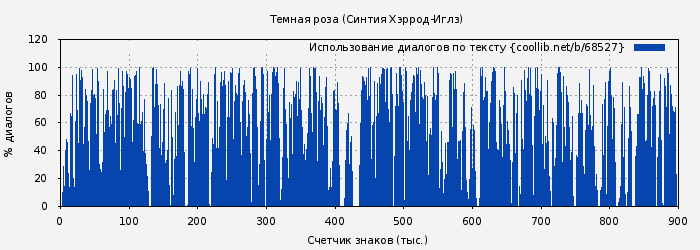 Использование диалогов по тексту книги № 68527: Темная роза (Синтия Хэррод-Иглз)