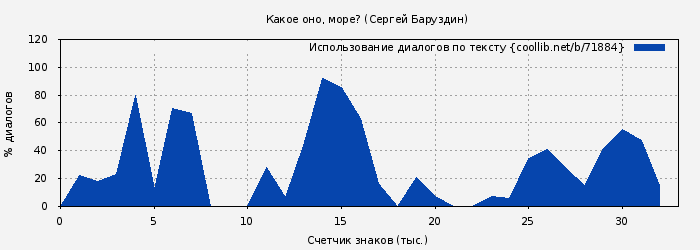 Использование диалогов по тексту книги № 71884: Какое оно, море? (Сергей Баруздин)