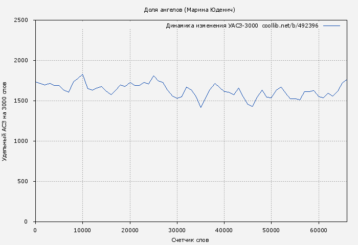 Удельный АСЗ-3000 книги № 492396: Доля ангелов (Марина Юденич)
