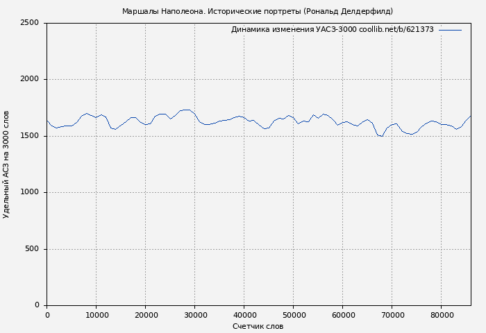 Удельный АСЗ-3000 книги № 621373: Маршалы Наполеона. Исторические портреты (Рональд Делдерфилд)