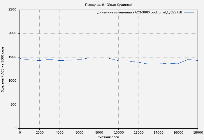 Удельный АСЗ-3000 книги № 655758: Прошу взлёт (Иван Кудинов)