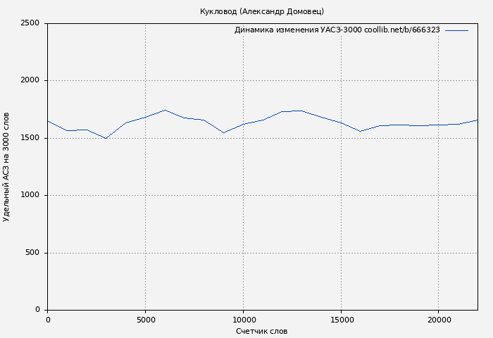 Удельный АСЗ-3000 книги № 666323: Кукловод (Александр Домовец)