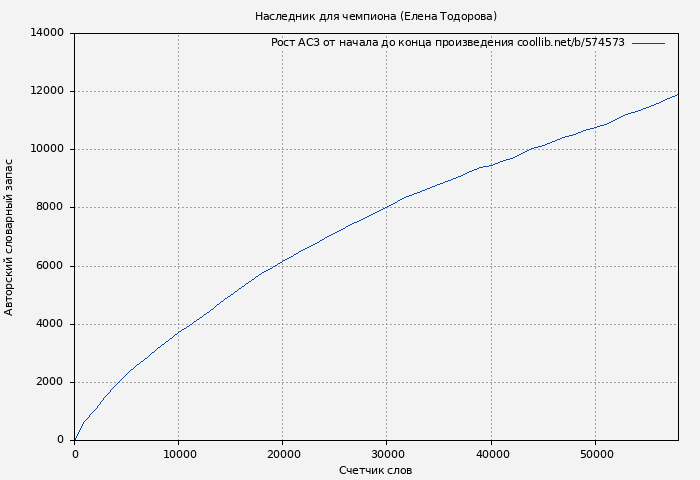 Рост АСЗ книги № 574573: Наследник для чемпиона (Елена Тодорова)