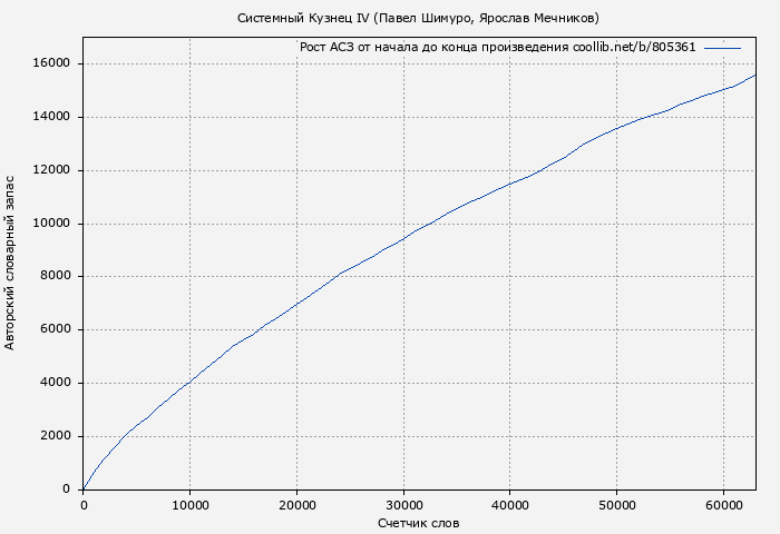Рост АСЗ книги № 805361: Системный Кузнец IV (Павел Шимуро)