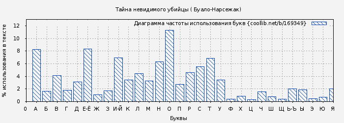 Диаграма использования букв книги № 169349: Тайна невидимого убийцы ( Буало-Нарсежак)