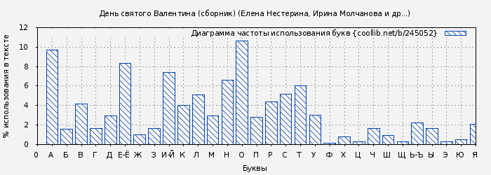 Диаграма использования букв книги № 245052: День святого Валентина (сборник) (Елена Нестерина)