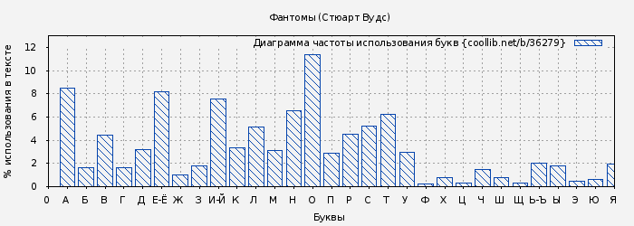 Диаграма использования букв книги № 36279: Фантомы (Стюарт Вудс)
