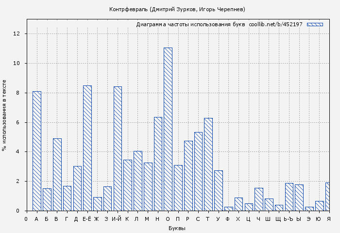 Диаграма использования букв книги № 452197: Контрфевраль (Дмитрий Зурков)