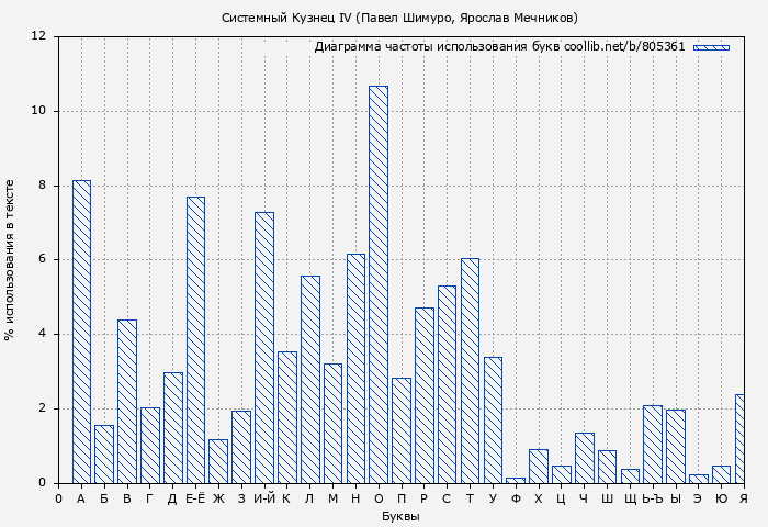 Диаграма использования букв книги № 805361: Системный Кузнец IV (Павел Шимуро)