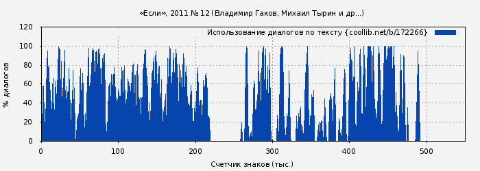 Использование диалогов по тексту книги № 172266: «Если», 2011 № 12 (Владимир Гаков)