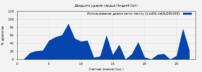 Использование диалогов по тексту книги № 285089: Двадцать ударов сердца (Андрей Орт)