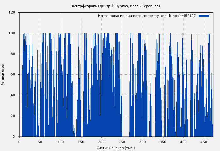 Использование диалогов по тексту книги № 452197: Контрфевраль (Дмитрий Зурков)