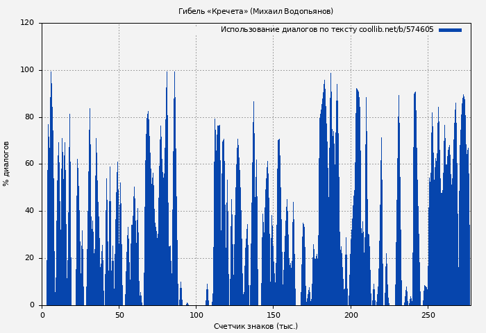 Использование диалогов по тексту книги № 574605: Гибель «Кречета» (Михаил Водопьянов)