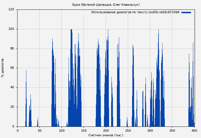 Использование диалогов по тексту книги № 672064: Буря (Евгений Шалашов)
