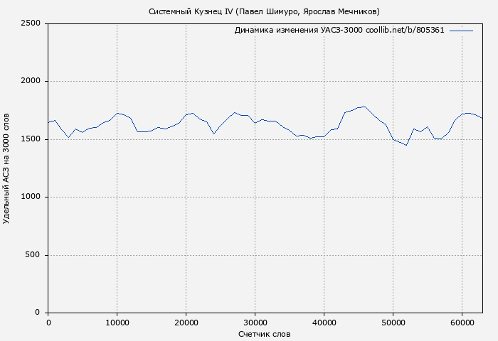 Удельный АСЗ-3000 книги № 805361: Системный Кузнец IV (Павел Шимуро)
