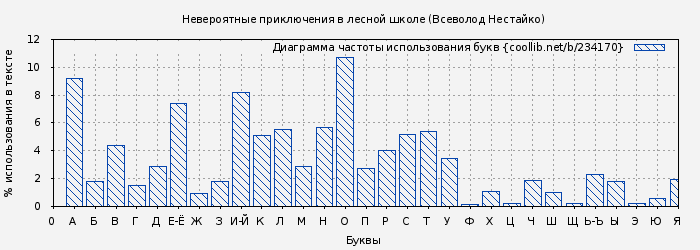 Диаграма использования букв книги № 234170: Невероятные приключения в лесной школе (Всеволод Нестайко)