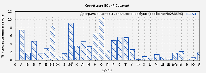 Диаграма использования букв книги № 253696: Синий дым (Юрий Софиев)