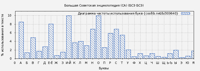 Диаграма использования букв книги № 309640: Большая Советская энциклопедия (СА) (БСЭ БСЭ)