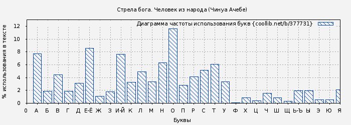 Диаграма использования букв книги № 377731: Стрела бога. Человек из народа (Чинуа Ачебе)