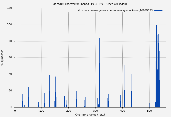 Использование диалогов по тексту книги № 669593: Загадки советских наград. 1918-1991 (Олег Смыслов)