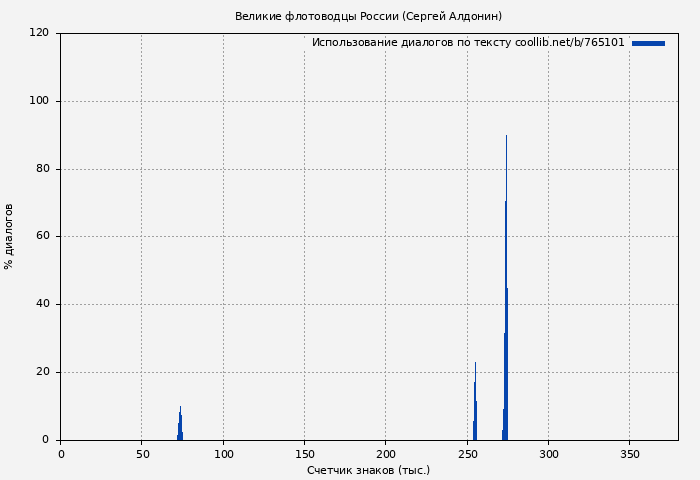 Использование диалогов по тексту книги № 765101: Великие флотоводцы России (Сергей Алдонин)