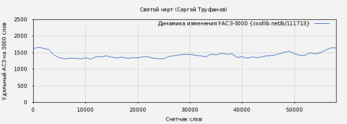 Удельный АСЗ-3000 книги № 111713: Святой черт (Сергей Труфанов)
