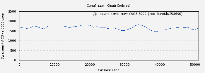 Удельный АСЗ-3000 книги № 253696: Синий дым (Юрий Софиев)