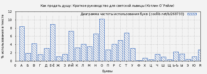 Диаграма использования букв книги № 268733: Как продать душу: Краткое руководство для светской львицы (Кэтлин О`Рейли)