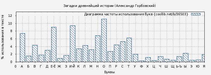 Диаграма использования букв книги № 36503: Загадки древнейшей истории (Книга гипотез) (Александр Горбовский)