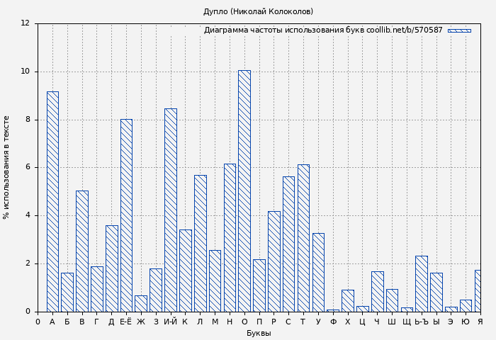Диаграма использования букв книги № 570587: Дупло (Николай Колоколов)