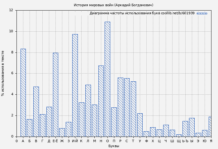Диаграма использования букв книги № 601939: История мировых войн (Аркадий Богданович)