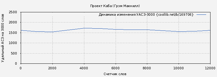 Удельный АСЗ-3000 книги № 169706: Проект Каба (Грэм Макнилл)