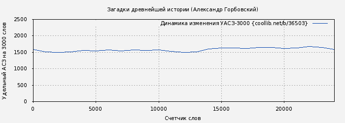 Удельный АСЗ-3000 книги № 36503: Загадки древнейшей истории (Книга гипотез) (Александр Горбовский)