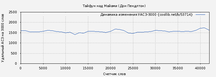 Удельный АСЗ-3000 книги № 53714: Тайфун над Майами (Дон Пендлтон)