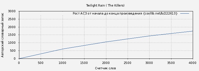 Рост АСЗ книги № 222613: Twilight Rain ( The Killers)