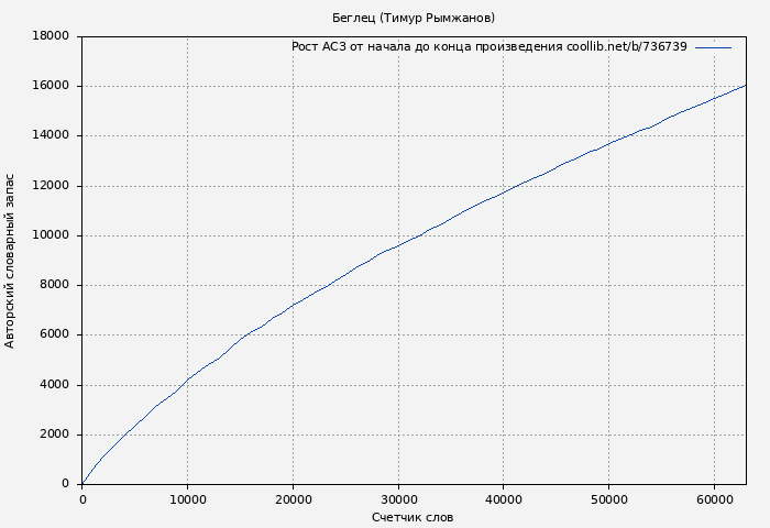 Рост АСЗ книги № 736739: Беглец (Тимур Рымжанов)