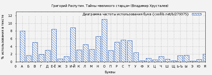 Диаграма использования букв книги № 279375: Григорий Распутин. Тайны «великого старца» (Владимир Хрусталев)
