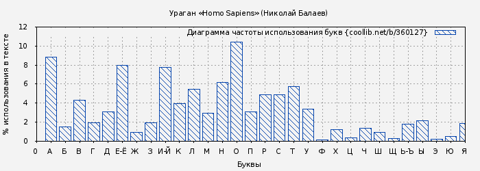 Диаграма использования букв книги № 360127: Ураган «Homo Sapiens» (Николай Балаев)